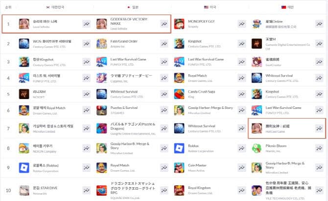 '승리의 여신: 니케', 3.5주년 업데이트 통했다…韓日 구글 매출 1위 등극