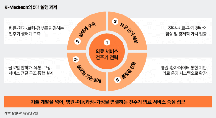 삼일PwC "K-메드테크, 기술 경쟁 넘어 '의료 현장 적용'이 관건"