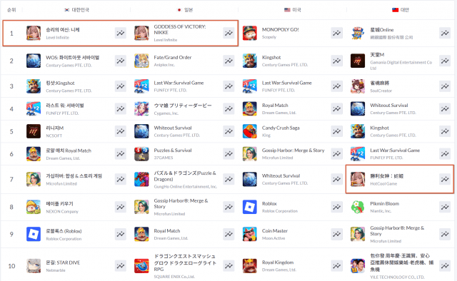 시프트업 '승리의 여신: 니케', 3.5주년 업데이트 힘입어 韓日 구글 매출 1위 재탈환