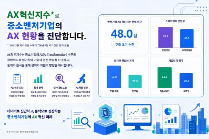 벤처기업 AI 전환 점수 48점…"구축 초기 단계" 매출·업력 낮을수록 전환 속도↑