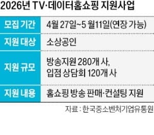 GS샵, "홈쇼핑 문턱 낮춘다" 중소기업 판로지원 '온앤업' 참여기업 모집