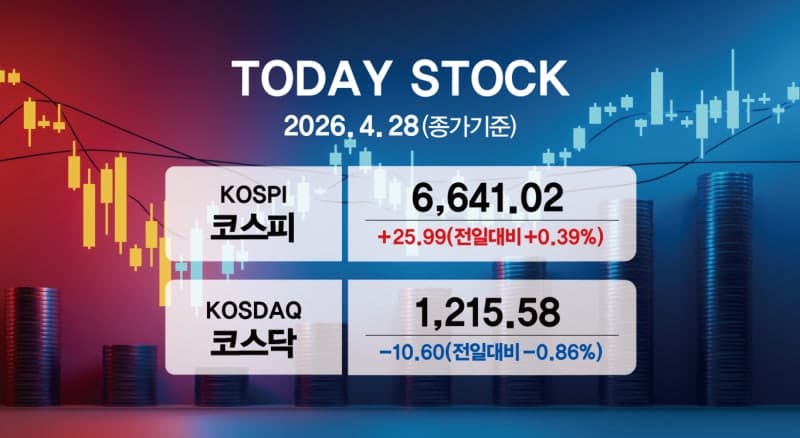 코스피, 장중 6700 돌파하며 또 사상 최고치 경신…개인·외국인 '팔자' 속 기관 '사자'
