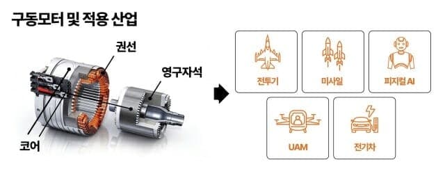 "전기차 다음은 로봇" LS에코첨단소재, 로봇용 권선 시장 뚫고 글로벌 부품업체 첫 수주