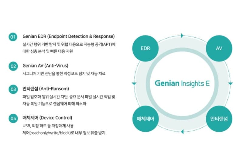 지니언스, EDR 공공 조달 시장 7년 연속 1위…AI 보안 시장 공략 강화
