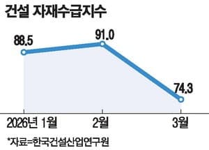 중동發 긴장에 '공사비 쇼크' 현실화…자재수급지수 첫 70선 진입