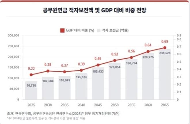 '계속 커질 듯' 공무원연금 혈세보전 10조 돌파 추산…미래세대 부담 논란 재점화