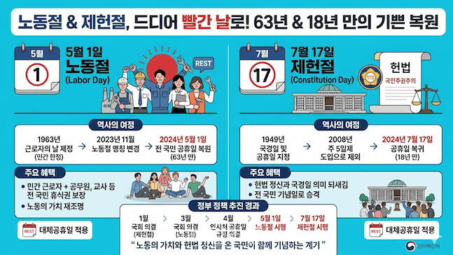 노동절·제헌절, 올해부터 공휴일…63년 만에 '빨간 날' 됐다