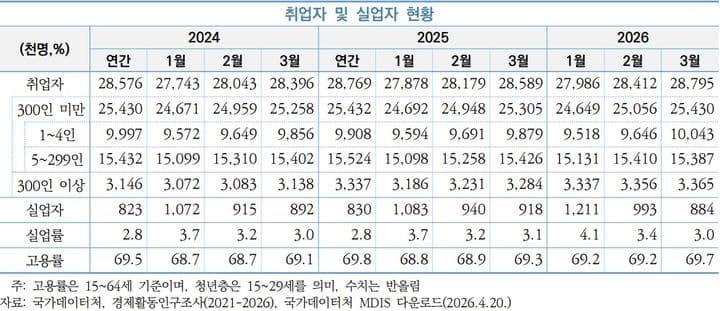 기업심리 반등했지만 "재고 감소 따른 착시 효과"…중동 전쟁 여파로 회복 제한적