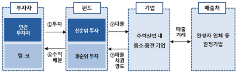 캠코, 5000억원 '대출형 기업지원펀드 6호' 조성…주력산업 유동성 지원 확대