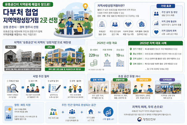버려진 유휴공간이 지역 문제 해결의 '해결사'로…춘천·영주 '지역역량성장거점' 선정