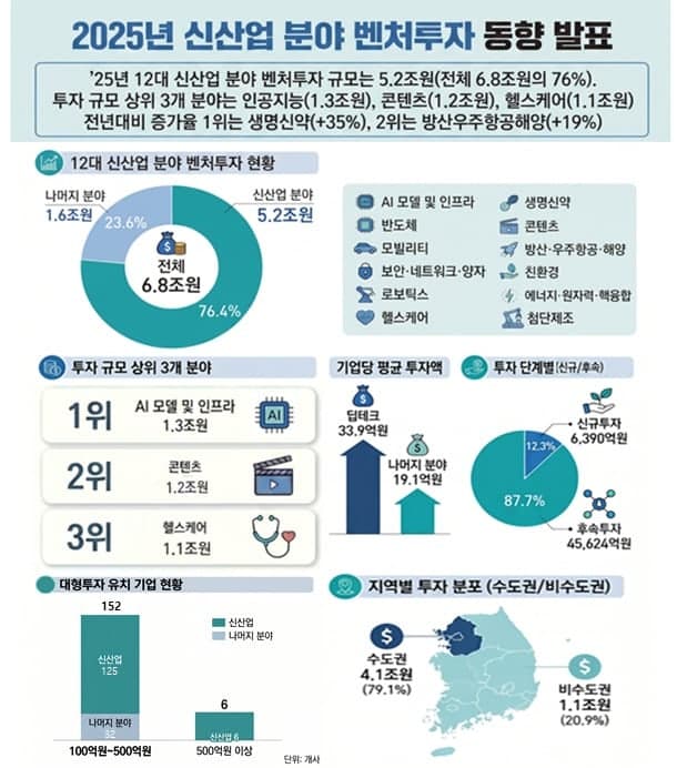 지난해 벤처투자 76% 신산업에 쏠려…AI 1.3조원 1위, 딥테크 5.2조원 투자
