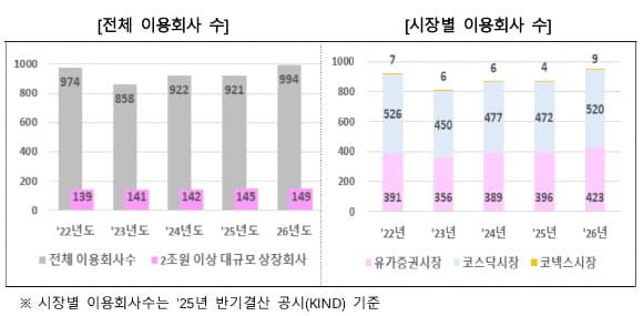 2026년 정기주총 전자투표 행사율 '13.6%' 역대 최고