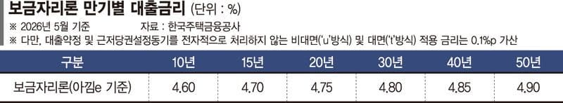 연 5% 찍은 보금자리론 금리, 시중은행보다 비싸져 서민대출 '역풍'