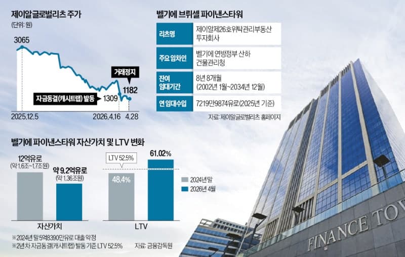 파산 위기 몰린 '국민리츠' 제이알글로벌리츠, 2.8만 개미들 발동동