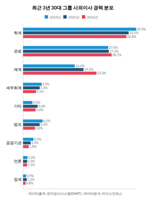 30대 그룹 사외이사 '재계 출신' 20% 첫 돌파…롯데 1위