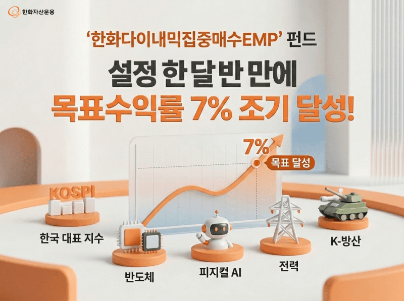 한화운용 '한화다이내믹집중매수EMP', 한 달 반 만에 목표수익률 7% 조기 달성