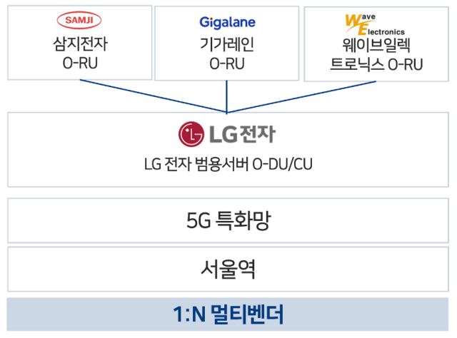 국산 오픈랜 기술, 미국 병원 첫 수출…21억원 규모 "NIA 5G 특화망 오픈랜 실증 성과"