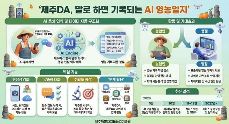 제주도, 제주어 알아듣는 'AI 영농일지' 개발…농업 현장에 도입