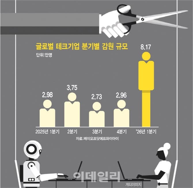 'AI 투자 확신' 조바심에 美 기술기업들 감원 경쟁, 거센 역풍 맞을라