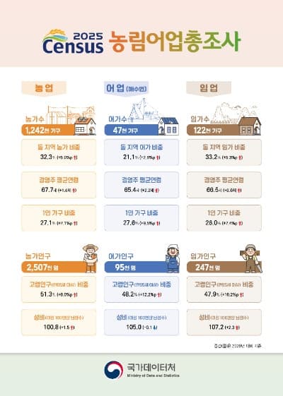 농림어업 인구 절반 이상이 고령자…"농가 인구 2명 중 1명은 노인"