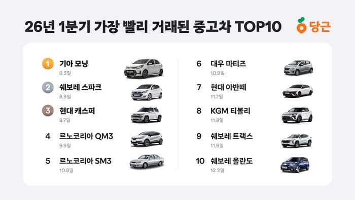 단종된 모닝·스파크·QM3, 당근에서 '귀한 몸'…중고차 시장서 인기