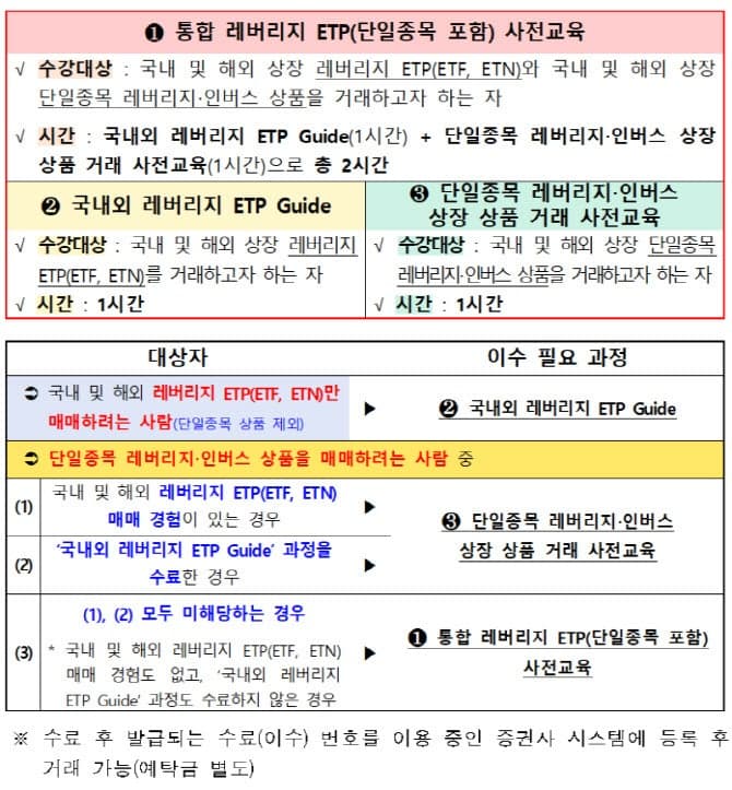 금투협, '단일종목 레버리지 교육' 28일 개설…삼성전자 2배 ETF 사려면 교육부터