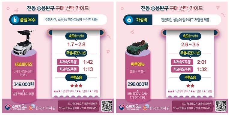“아이 타는 전동차서 유해물질 검출”…카드뮴 7.5배 초과