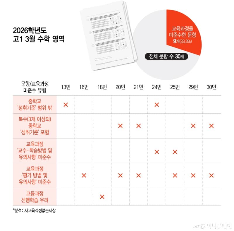 고1 학력평가 영어 지문, "사실상 만점 불가능"…'美 대학생 수준' 출제 논란