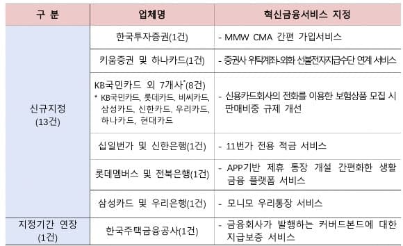 금융위, 'MMW-CMA 간편 가입' 등 혁신금융 13건 지정…증권사 방문 없이 15분 만에 가입