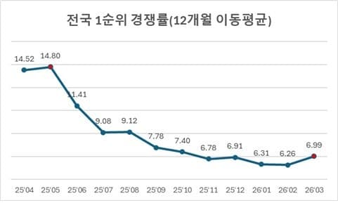3월 전국 청약경쟁률 6.99대 1로 반등…서울은 '세 자릿수' 경쟁률