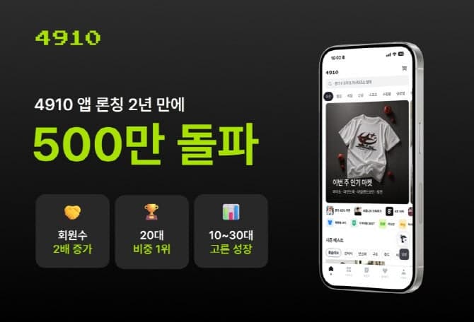 남성판 에이블리 4910, 론칭 2년 만에 누적 다운로드 550만건 기록