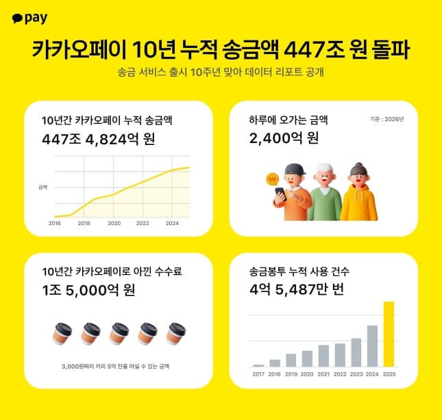 카카오페이 송금 10주년, "48억 번 송금으로 447조원 연결" 일상을 바꾸다