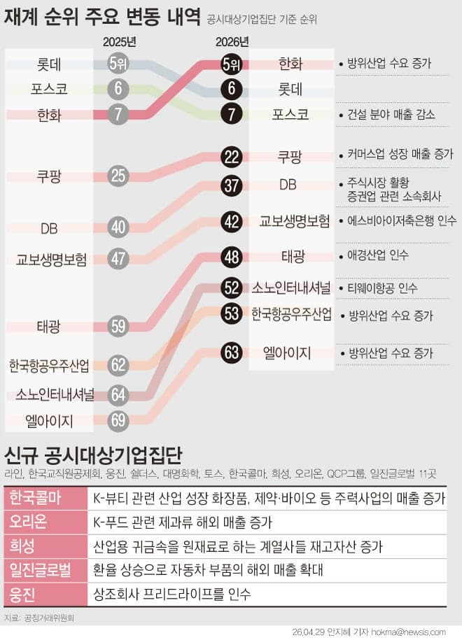한화, 방산 호황에 롯데 제치고 재계 5위…한국콜마도 대기업 반열 진입