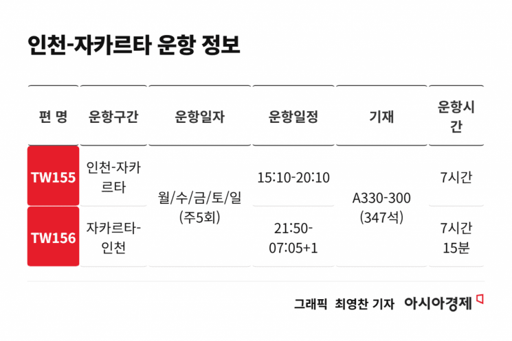 티웨이항공 "인천~자카르타 신규 취항"... 인천공항 동남아 네트워크 강화