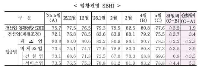 “판매 줄고 원자재 값 상승”…중소기업 5월 경기전망 두 달 연속 하락