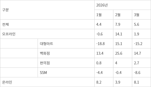 3월 유통업체 매출 5.6% 증가, 백화점 '외국인 특수' 웃고 대형마트는 울상