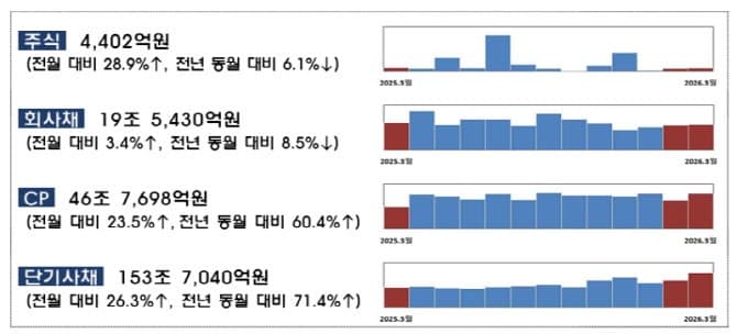 3월 기업 직접금융 조달 19.9兆, 유상증자·단기채 급증으로 3.8% 증가