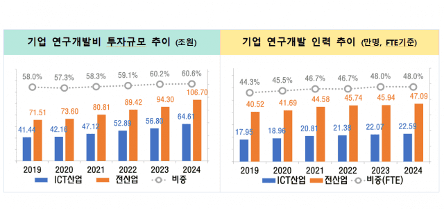 ICT 기업 R&D 투자 64조원 돌파…반도체·AI가 견인한 6년 내 최고 증가율