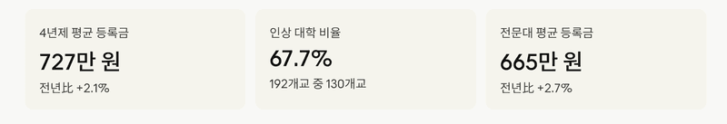 올해 4년제 대학 67.7% 등록금 인상, 1인 평균 727만원…전공 따라 '양극화' 심화