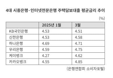 주담대 금리 2년 4개월 만에 최고, 5% 이상 고금리 취급 비중↑