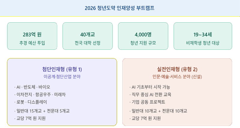 교육부, '쉬는 청년' 4000명 구한다…'청년도약 인재양성 부트캠프' 40개大 모집