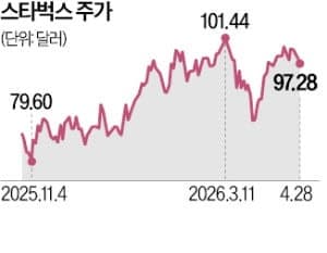 스타벅스, 소비 위축에도 1분기 실적 '껑충'…경영 정상화 탄력받나