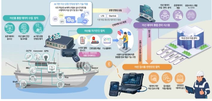 KOMSA, 396억 규모 'AI 기반 어선 안전관리' 연구 착수 "데이터·AI 기술기반 예측으로 전환"