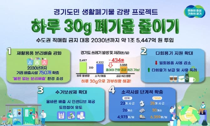 "쓰레기 대란, 재활용이 답이다"...경기도, 1.5조 투입 '하루 30g 감량' 프로젝트 추진
