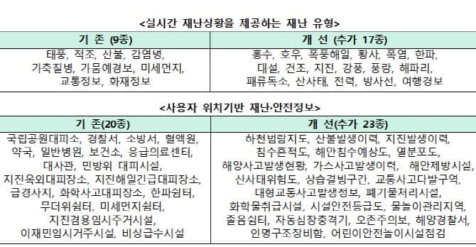 재난·안전정보 '국민안전24'로 통합, 30일부터 가동…재난 유형 26종 확대