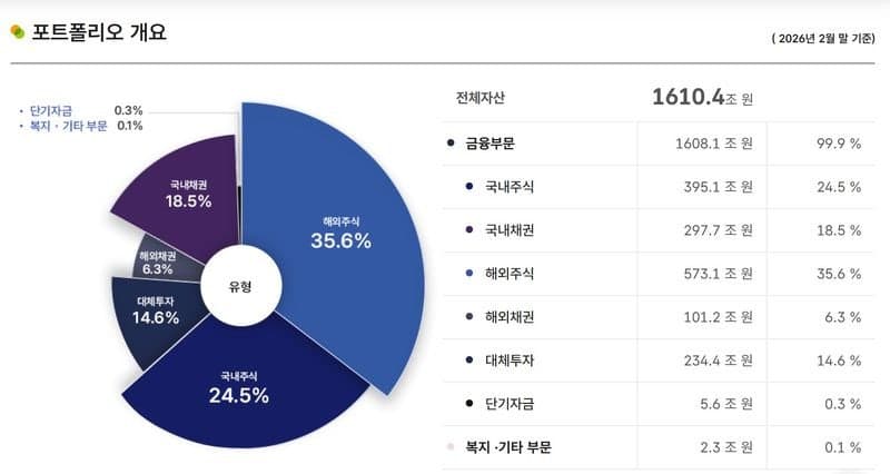 국민연금, 두 달 만에 10% 수익률…기금 1610조 돌파, 국내주식 비중 25% 육박