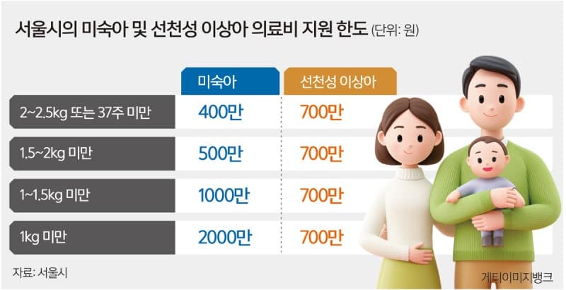 서울시, 미숙아 의료비 2배 늘려 최대 2000만원 지원