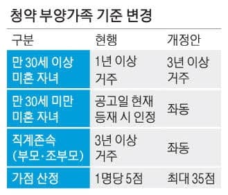 30세 이상 미혼 자녀, 3년 이상 동거해야 청약 부양가족 인정