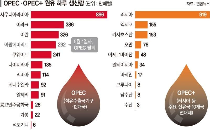 UAE, OPEC 탈퇴 선언…"사우디 주도 석유 카르텔 무너지나"