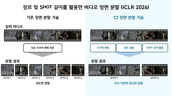 CJ그룹 AI 논문, 세계적 학술대회 ICLR 2026 채택…"스튜디오드래곤 작품에 활용"